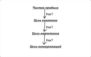 Чистая прибыль

        Как?

  Цели компании

        Как?

 Цели маркетинга

        Как?

Цели коммуникаций
 