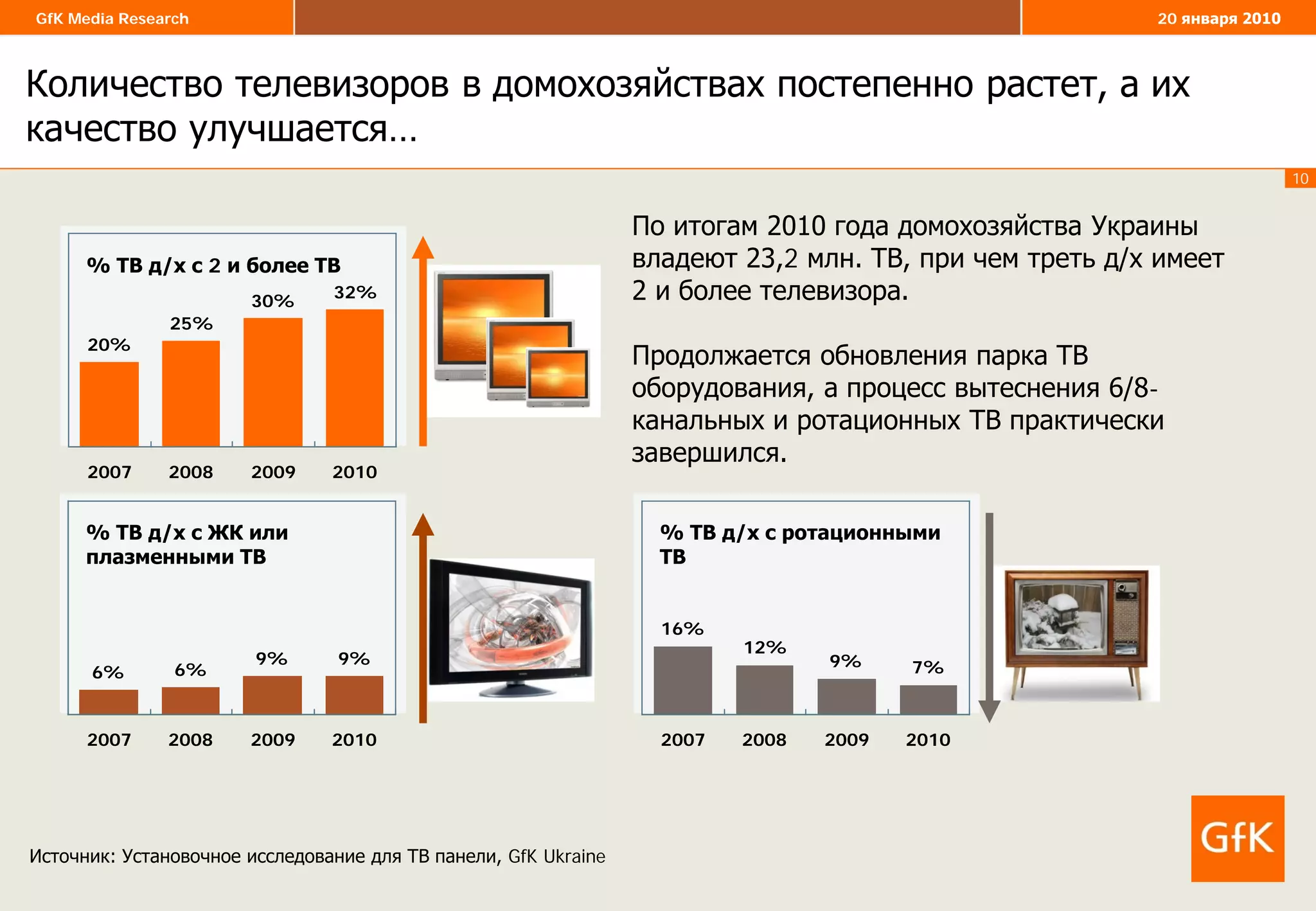 10
GfK Media Research 20 января 2010
9% 7%
12%
16%
2007 2008 2009 2010
% ТВ д/х с ротационными
ТВ
9% 9%
6%6%
2007 2008 2009 2010
% ТВ д/х с ЖК или
плазменными ТВ
30%
32%
25%
20%
2007 2008 2009 2010
% ТВ д/х с 2 и более ТВ
Источник: Установочное исследование для ТВ панели, GfK Ukraine
Количество телевизоров в домохозяйствах постепенно растет, а их
качество улучшается…
По итогам 2010 года домохозяйства Украины
владеют 23,2 млн. ТВ, при чем треть д/х имеет
2 и более телевизора.
Продолжается обновления парка ТВ
оборудования, а процесс вытеснения 6/8-
канальных и ротационных ТВ практически
завершился.
GfK Media Research 20 января 2010
 