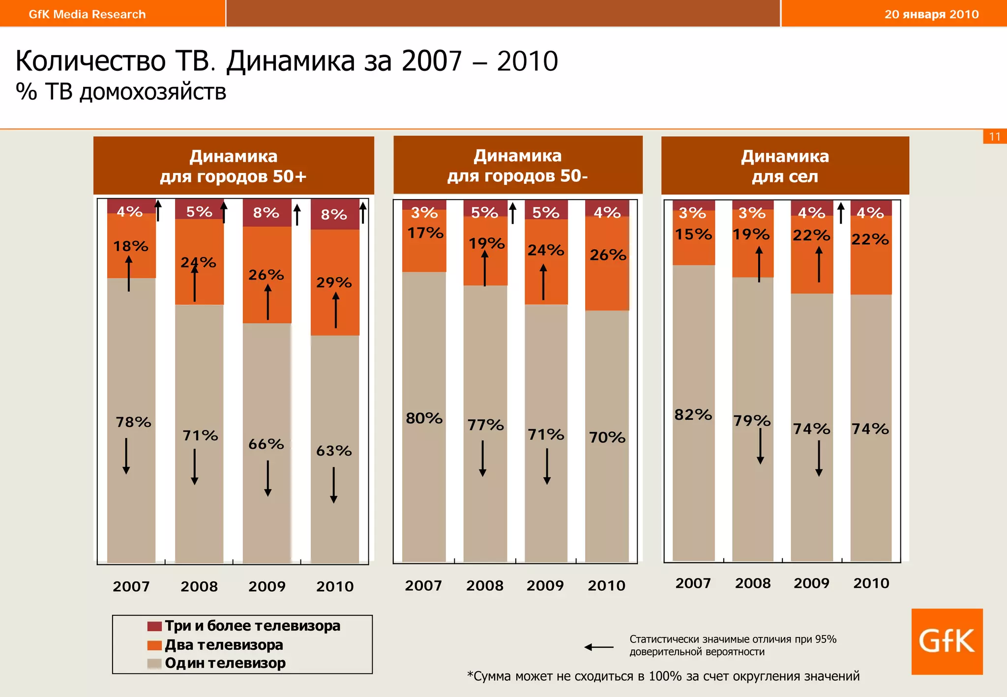 11
GfK Media Research 20 января 2010
66% 63%
18%
24%
26%
29%
8% 8%
71%
78%
5%4%
2007 2008 2009 2010
Три и более телевизора
Два телевизора
Один телевизор
80% 77%
71% 70%
5%
26%24%19%
17%
4%3% 5%
2007 2008 2009 2010
79%
74% 74%
3% 4% 4%
82%
22%22%19%15%
3%
2007 2008 2009 2010
Динамика
для городов 50+
Количество ТВ. Динамика за 2007 – 2010
% ТВ домохозяйств
Динамика
для городов 50-
Динамика
для сел
Статистически значимые отличия при 95%
доверительной вероятности
*Сумма может не сходиться в 100% за счет округления значений
 