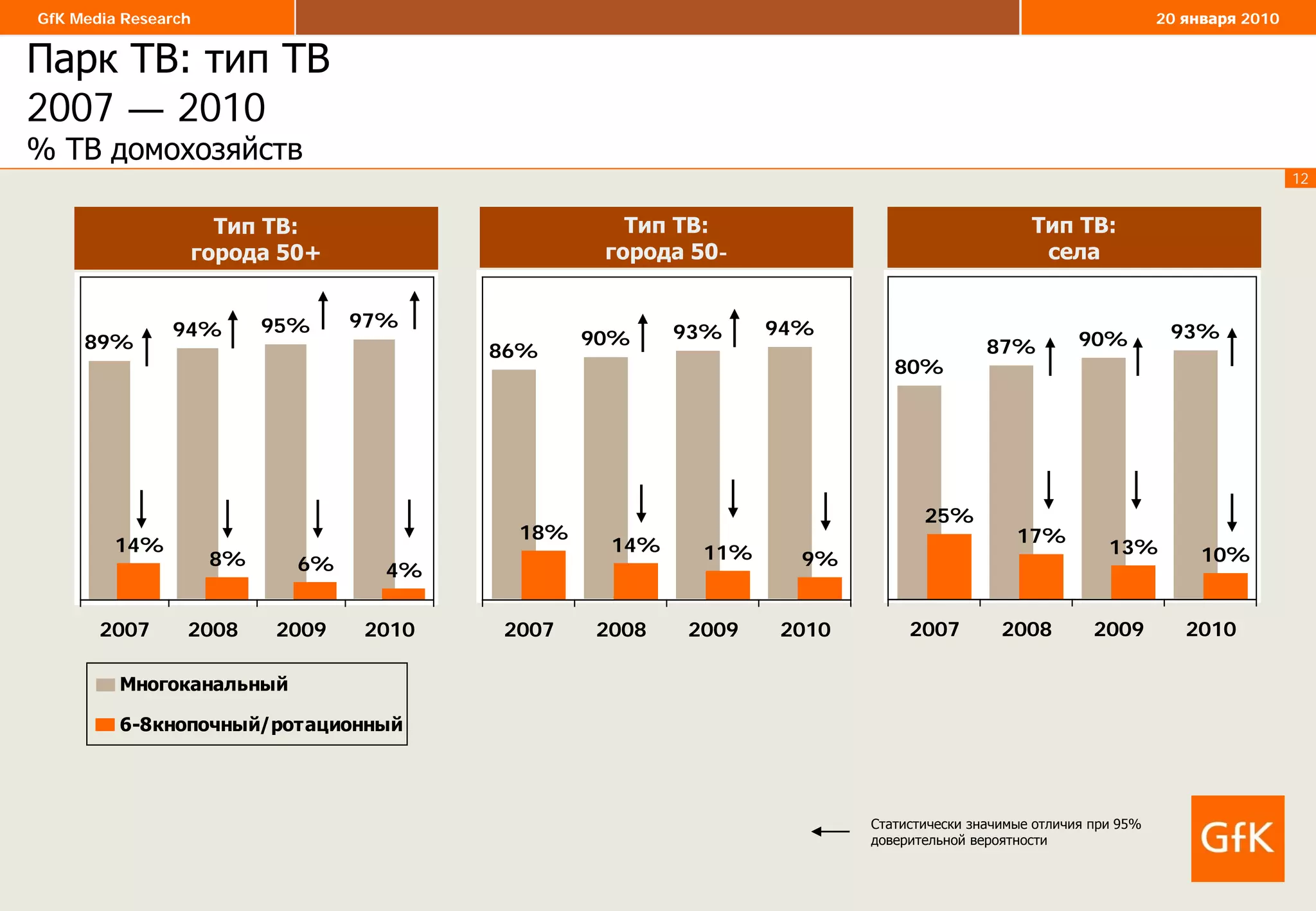 12
GfK Media Research 20 января 2010
Тип ТВ:
города 50+
89%
94% 95% 97%
14%
8% 6% 4%
2007 2008 2009 2010
Многоканальный
6-8кнопочный/ротационный
86%
90% 93% 94%
18%
14% 11% 9%
2007 2008 2009 2010
Тип ТВ:
города 50-
Тип ТВ:
села
80%
87% 90% 93%
25%
17%
13% 10%
2007 2008 2009 2010
Парк ТВ: тип ТВ
2007 — 2010
% ТВ домохозяйств
Статистически значимые отличия при 95%
доверительной вероятности
 