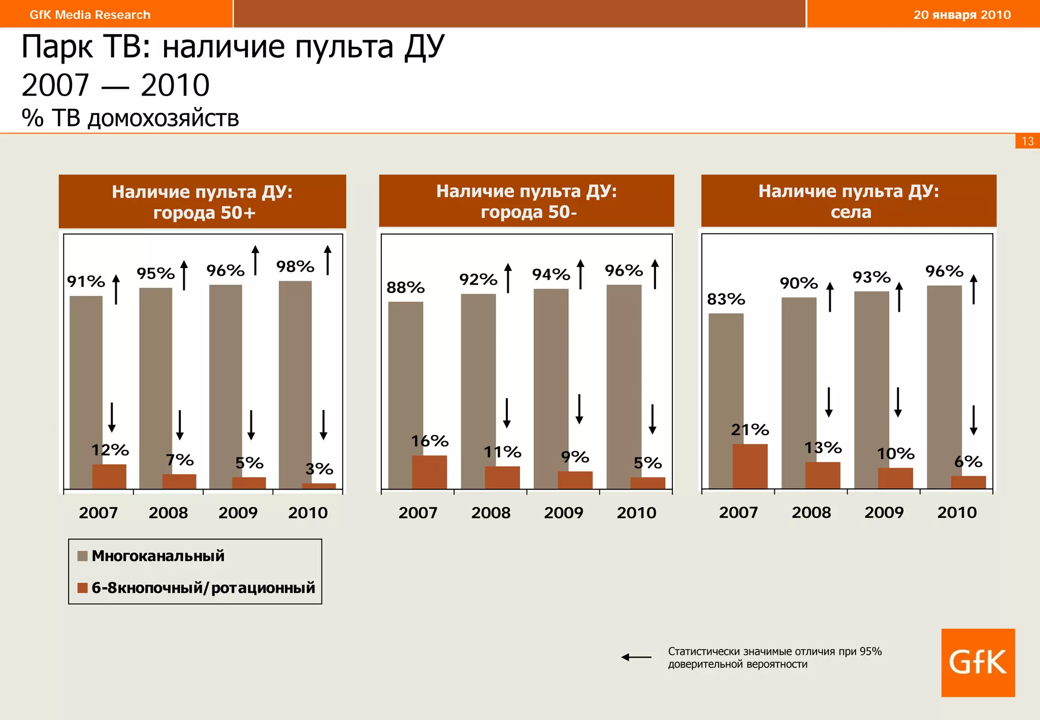13
GfK Media Research 20 января 2010
Наличие пульта ДУ:
города 50+
91%
95% 96% 98%
12%
7% 5% 3%
2007 2008 2009 2010
Многоканальный
6-8кнопочный/ротационный
88%
92% 94% 96%
16%
11% 9% 5%
2007 2008 2009 2010
Наличие пульта ДУ:
города 50-
Наличие пульта ДУ:
села
83%
90% 93% 96%
21%
13% 10%
6%
2007 2008 2009 2010
Парк ТВ: наличие пульта ДУ
2007 — 2010
% ТВ домохозяйств
Статистически значимые отличия при 95%
доверительной вероятности
 