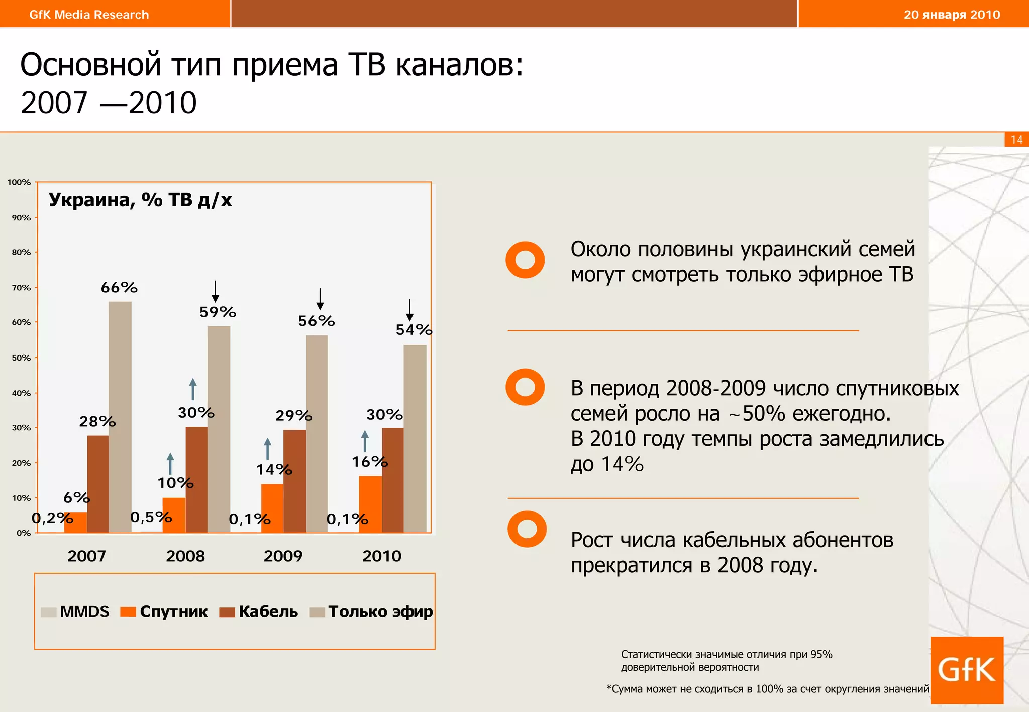 14
GfK Media Research 20 января 2010
Украина, % ТВ д/х
Основной тип приема ТВ каналов:
2007 —2010
*Сумма может не сходиться в 100% за счет округления значений
Статистически значимые отличия при 95%
доверительной вероятности
Около половины украинский семей
могут смотреть только эфирное ТВ
В период 2008-2009 число спутниковых
семей росло на ~50% ежегодно.
В 2010 году темпы роста замедлились
до 14%
Рост числа кабельных абонентов
прекратился в 2008 году.
16%
28%
30% 29%
66%
59%
56%
0,1% 0,1%0,5%0,2%
6%
10%
14%
30%
54%
0%
10%
20%
30%
40%
50%
60%
70%
80%
90%
100%
2007 2008 2009 2010
MMDS Спутник Кабель Только эфир
 