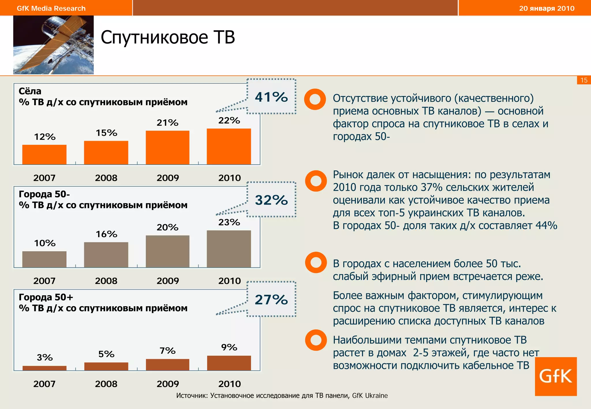 15
GfK Media Research 20 января 2010
Спутниковое ТВ
21% 22%
15%12%
2007 2008 2009 2010
Сёла
% ТВ д/х со спутниковым приёмом
Источник: Установочное исследование для ТВ панели, GfK Ukraine
Отсутствие устойчивого (качественного)
приема основных ТВ каналов) — основной
фактор спроса на спутниковое ТВ в селах и
городах 50-
Рынок далек от насыщения: по результатам
2010 года только 37% сельских жителей
оценивали как устойчивое качество приема
для всех топ-5 украинских ТВ каналов.
В городах 50- доля таких д/х составляет 44%
В городах с населением более 50 тыс.
слабый эфирный прием встречается реже.
Более важным фактором, стимулирующим
спрос на спутниковое ТВ является, интерес к
расширению списка доступных ТВ каналов
Наибольшими темпами спутниковое ТВ
растет в домах 2-5 этажей, где часто нет
возможности подключить кабельное ТВ
20%
23%
16%
10%
2007 2008 2009 2010
Города 50-
% ТВ д/х со спутниковым приёмом
7% 9%
5%3%
2007 2008 2009 2010
Города 50+
% ТВ д/х со спутниковым приёмом
41%
32%
27%
 