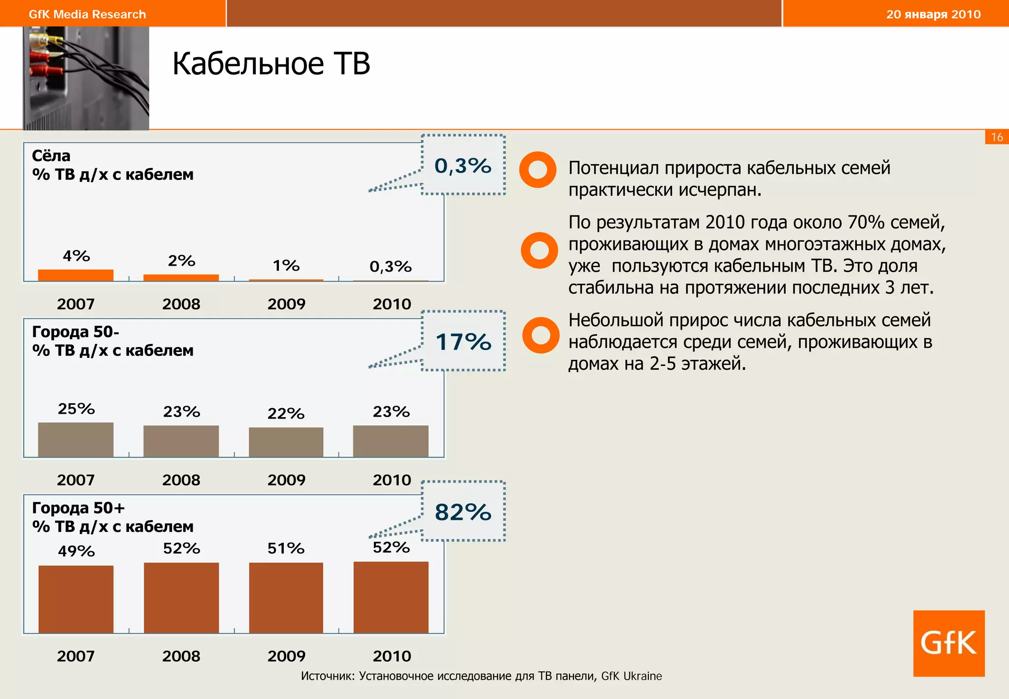 16
GfK Media Research 20 января 2010
Кабельное ТВ
1% 0,3%2%4%
2007 2008 2009 2010
Сёла
% ТВ д/х с кабелем
Источник: Установочное исследование для ТВ панели, GfK Ukraine
Потенциал прироста кабельных семей
практически исчерпан.
По результатам 2010 года около 70% семей,
проживающих в домах многоэтажных домах,
уже пользуются кабельным ТВ. Это доля
стабильна на протяжении последних 3 лет.
Небольшой прирос числа кабельных семей
наблюдается среди семей, проживающих в
домах на 2-5 этажей.
22% 23%23%25%
2007 2008 2009 2010
Города 50-
% ТВ д/х с кабелем
51% 52%52%49%
2007 2008 2009 2010
Города 50+
% ТВ д/х с кабелем
0,3%
17%
82%
 