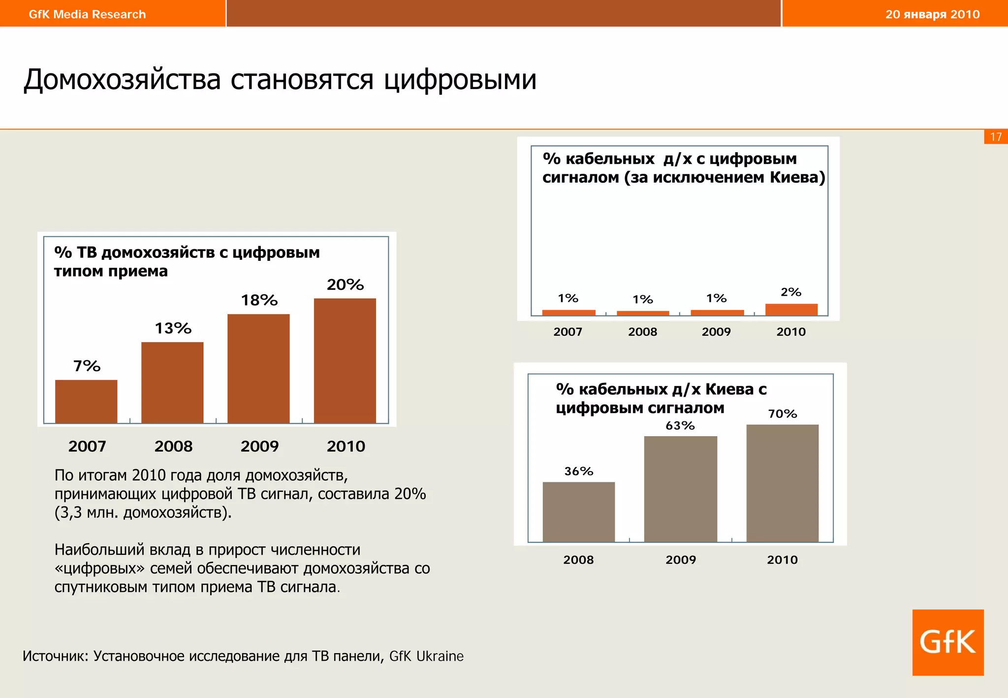 17
GfK Media Research 20 января 2010
7%
13%
18%
20%
2007 2008 2009 2010
% ТВ домохозяйств с цифровым
типом приема
Домохозяйства становятся цифровыми
Источник: Установочное исследование для ТВ панели, GfK Ukraine
По итогам 2010 года доля домохозяйств,
принимающих цифровой ТВ сигнал, составила 20%
(3,3 млн. домохозяйств).
Наибольший вклад в прирост численности
«цифровых» семей обеспечивают домохозяйства со
спутниковым типом приема ТВ сигнала.
1% 1% 1%
2%
2007 2008 2009 2010
% кабельных д/х с цифровым
сигналом (за исключением Киева)
36%
63%
70%
2008 2009 2010
% кабельных д/х Киева с
цифровым сигналом
 