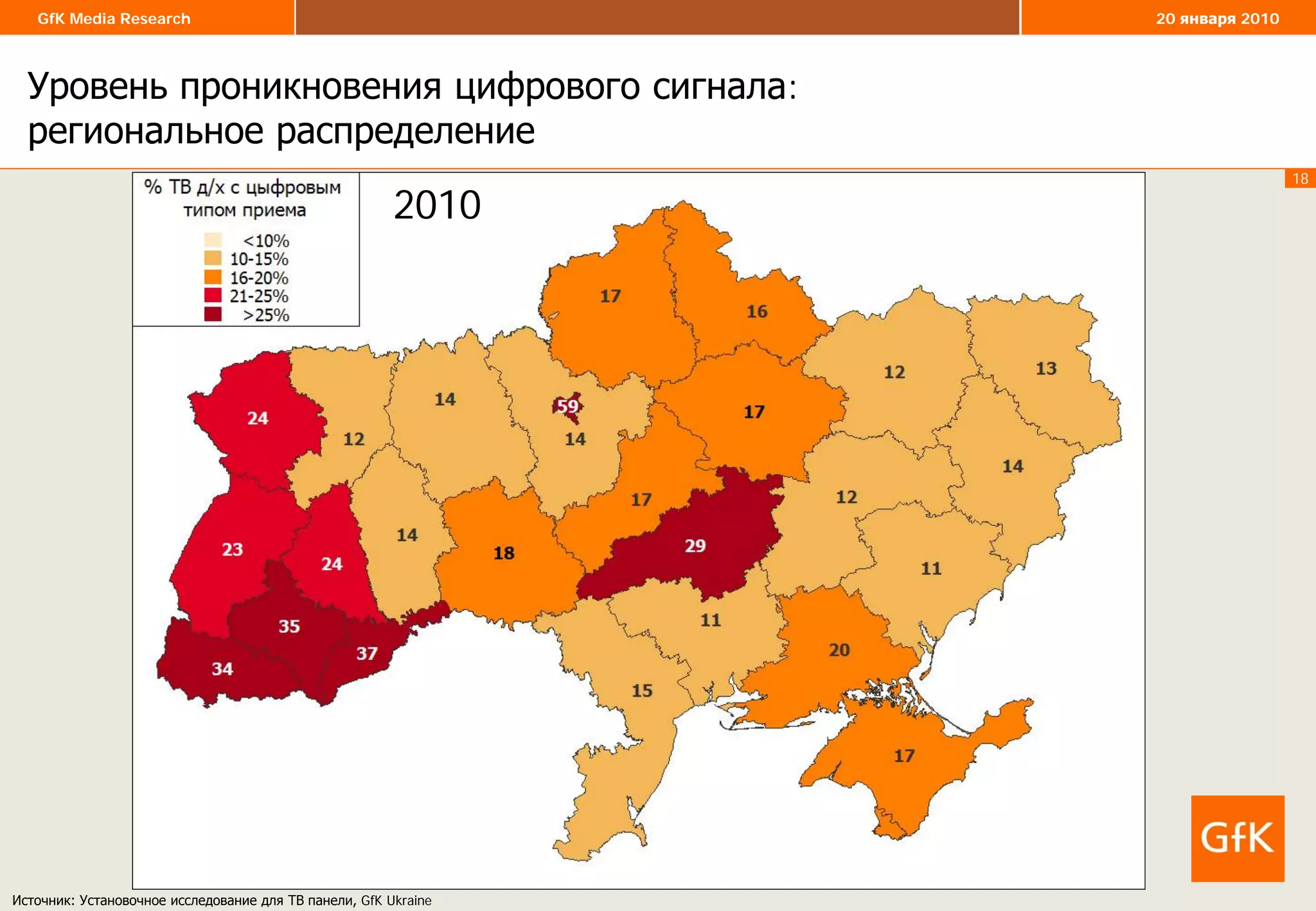 18
GfK Media Research 20 января 2010
20082010
Уровень проникновения цифрового сигнала:
региональное распределение
Источник: Установочное исследование для ТВ панели, GfK Ukraine
 