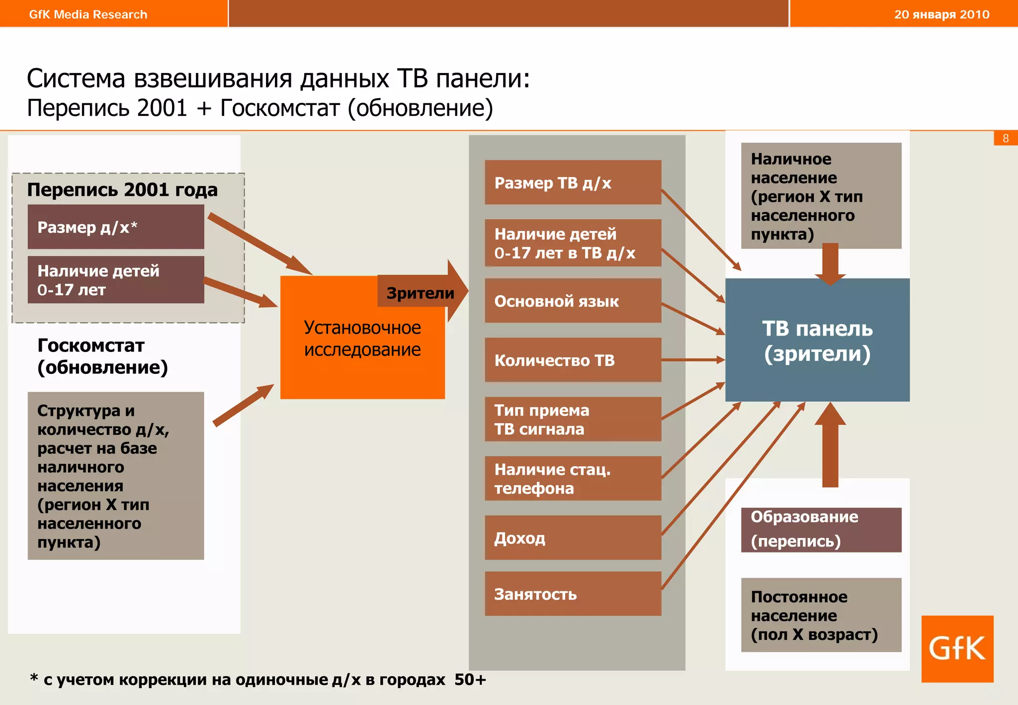 8
GfK Media Research 20 января 2010
Cистема взвешивания данных ТВ панели:
Перепись 2001 + Госкомстат (обновление)
Размер д/х*
Наличие детей
0-17 лет
Структура и
количество д/х,
расчет на базе
наличного
населения
(регион Х тип
населенного
пункта)
Установочное
исследование
Размер ТВ д/х
Наличие детей
0-17 лет в ТВ д/х
ТВ панель
(зрители)
Основной язык
Количество ТВ
Тип приема
ТВ сигнала
Наличие стац.
телефона
Доход
Занятость
Перепись 2001 года
Госкомстат
(обновление)
Образование
(перепись)
Постоянное
население
(пол Х возраст)
* с учетом коррекции на одиночные д/х в городах 50+
Наличное
население
(регион Х тип
населенного
пункта)
Зрители
 