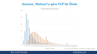 Amazon, Walmart’a göre FCP’de Önde
@ I LYA S T E K E R # S E M R U S H
Source: Patrick Meenan, Smashing Conference 2018
 