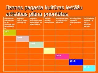Ilzenes pagasta kultūras iestāžu attīstības plāna prioritātes 2013. 2012. 2011. 2010. 2009. 2008. 2007. Iekļaušanās novada, LR un ES kultūras apritēs Mūžizglītības sistēmas nostiprināšana Mākslinieciskās pašdarbības attīstība Ilzenes muzeja izveidošana Pagasta kultūrvēstures apzināšana un apkopošana Pagasta tautas nama renovācija Bibliotēkas nodrošināšana ar informācijas tehnoloģijām 