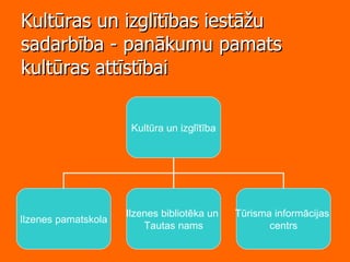 Kultūras un izglītības iestāžu sadarbība - panākumu pamats kultūras attīstībai Kultūra un izglītība Ilzenes pamatskola Ilzenes bibliotēka un  Tautas nams Tūrisma informācijas  centrs 