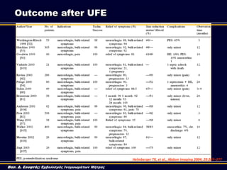 Helmberger ΤΚ, et al., Abdom Imaging 2004; 29:267–277
Outcome after UFE
Βασ. Δ. Σουφτάς: Εμβολισμός Ινομυωμάτων Μήτρας
 