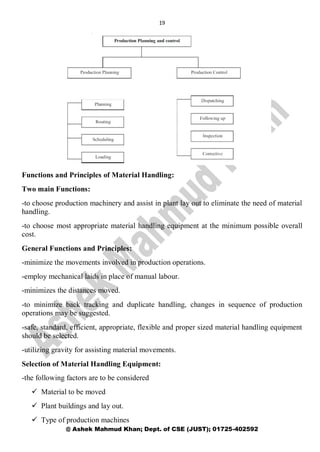 19
@ Ashek Mahmud Khan; Dept. of CSE (JUST); 01725-402592
Functions and Principles of Material Handling:
Two main Functions:
-to choose production machinery and assist in plant lay out to eliminate the need of material
handling.
-to choose most appropriate material handling equipment at the minimum possible overall
cost.
General Functions and Principles:
-minimize the movements involved in production operations.
-employ mechanical laids in place of manual labour.
-minimizes the distances moved.
-to minimize back tracking and duplicate handling, changes in sequence of production
operations may be suggested.
-safe, standard, efficient, appropriate, flexible and proper sized material handling equipment
should be selected.
-utilizing gravity for assisting material movements.
Selection of Material Handling Equipment:
-the following factors are to be considered
 Material to be moved
 Plant buildings and lay out.
 Type of production machines
 