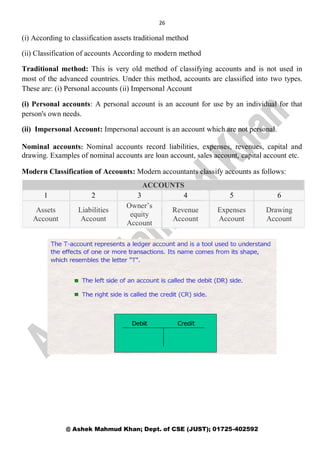 26
@ Ashek Mahmud Khan; Dept. of CSE (JUST); 01725-402592
(i) According to classification assets traditional method
(ii) Classification of accounts According to modern method
Traditional method: This is very old method of classifying accounts and is not used in
most of the advanced countries. Under this method, accounts are classified into two types.
These are: (i) Personal accounts (ii) Impersonal Account
(i) Personal accounts: A personal account is an account for use by an individual for that
person's own needs.
(ii) Impersonal Account: Impersonal account is an account which are not personal.
Nominal accounts: Nominal accounts record liabilities, expenses, revenues, capital and
drawing. Examples of nominal accounts are loan account, sales account, capital account etc.
Modern Classification of Accounts: Modern accountants classify accounts as follows:
ACCOUNTS
1 2 3 4 5 6
Assets
Account
Liabilities
Account
Owner’s
equity
Account
Revenue
Account
Expenses
Account
Drawing
Account
 
