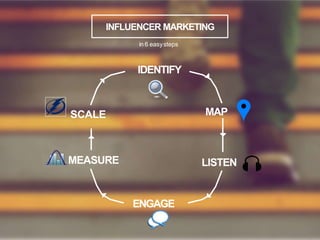 INFLUENCER MARKETING
in 6 easysteps
IDENTIFY
MAP
LISTEN
ENGAGE
MEASURE
SCALE
 