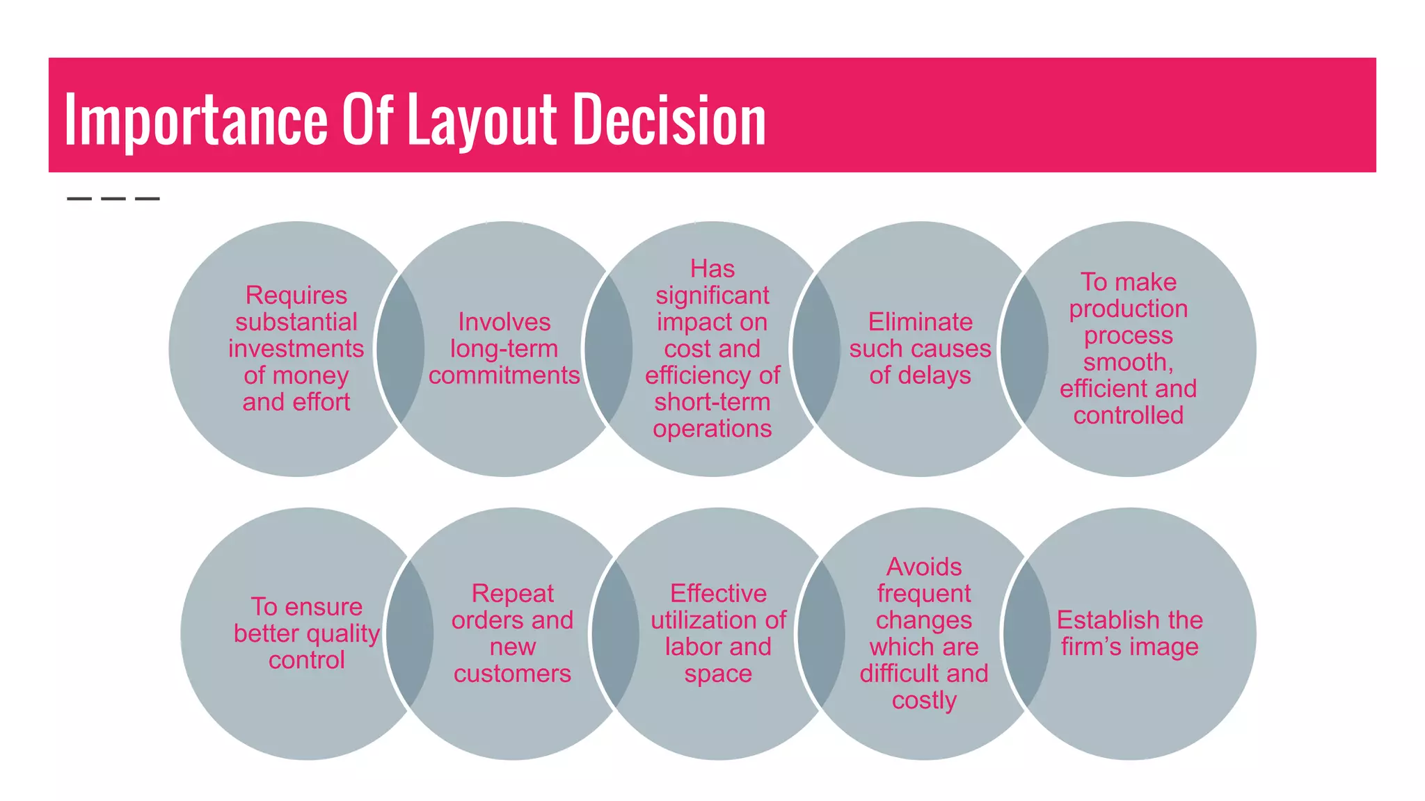 Importance Of Layout Decision
Requires
substantial
investments
of money
and effort
Involves
long-term
commitments
Has
significant
impact on
cost and
efficiency of
short-term
operations
Eliminate
such causes
of delays
To make
production
process
smooth,
efficient and
controlled
To ensure
better quality
control
Repeat
orders and
new
customers
Effective
utilization of
labor and
space
Avoids
frequent
changes
which are
difficult and
costly
Establish the
firm’s image
 
