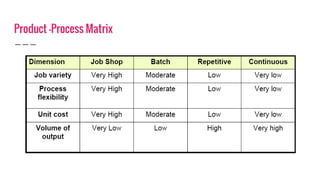 Product –Process Matrix
 