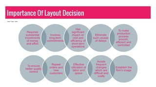 Importance Of Layout Decision
Requires
substantial
investments
of money
and effort
Involves
long-term
commitments
Has
significant
impact on
cost and
efficiency of
short-term
operations
Eliminate
such causes
of delays
To make
production
process
smooth,
efficient and
controlled
To ensure
better quality
control
Repeat
orders and
new
customers
Effective
utilization of
labor and
space
Avoids
frequent
changes
which are
difficult and
costly
Establish the
firm’s image
 