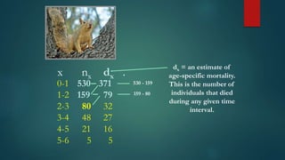 x nx dx .
0-1 530 371
1-2 159 79
2-3 80 32
3-4 48 27
4-5 21 16
5-6 5 5
dx = an estimate of
age-specific mortality.
This is the number of
individuals that died
during any given time
interval.
159 - 80
530 - 159
 