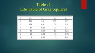 Table : 1
Life Table of Gray Squirrel
 