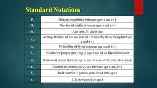 Standard Notations
Px Midyear population between ages x and x+1
Dx Number of deaths between ages x and x+1
mx Age-specific death rate
ax
Average fraction of the last year of life lived by those living between
x and x+1
qx Probability of dying between age x and x+1
lx Number of people surviving to age x out of the life tablecohort
dx Number of deaths between age x and x+n out of the life table cohort
Lx Number of person years lived between age x and x+1
Tx Total number of person years lived after age x
ex Life expectancy at age x
 