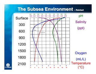 The Subsea Environment –– Reinhart
                           Reinhart
          6.4    6.6        6.8    7.0    7.2        7.4   7.6    7.8        8.0    8.2
          33.0   33.2       33.4   33.6   33.8   34.0      34.2   34.4       34.6   34.8
                                                                                               pH
Surface
                                                                                             Salinity
 300
                                                                                              (ppt)
 600
 900
 1200
 1500
                                                                                             Oxygen
 1800                                                                                        (mL/L)
 2100                                                                                      Temperature
           0            1           2            3          4            5            6
           0       2          4      6      8         10    12     14         16      18      (°C)
 