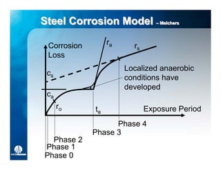 Steel Corrosion Model –– Melchers
                         Melchers




 Corrosion        ra     rs
 Loss
                       Localized anaerobic
 cs
                       conditions have
                       developed
 ca
      ro     ta               Exposure Period
                   Phase 4
             Phase 3
  Phase 2
Phase 1
Phase 0
 