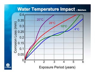 Water Temperature Impact –– Melchers
                                                  Melchers

                       0.4
                      0.35           20°C
Corrosion Loss (mm)

                                            28°C
                       0.3                         10°C
                                                               4°C
                      0.25
                       0.2
                      0.15
                       0.1
                      0.05
                        0
                             0   1      2      3     4     5         6
                                      Exposure Period (years)
 