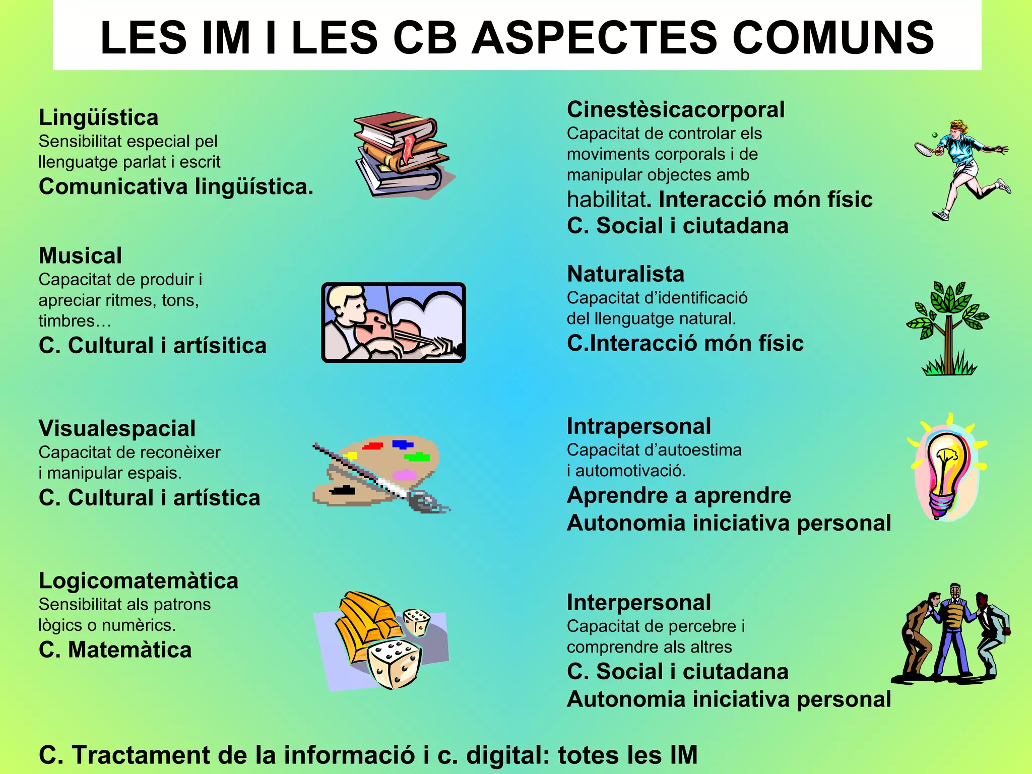 LES IM I LES CB ASPECTES COMUNS Lingüística Sensibilitat especial pel llenguatge parlat i escrit Comunicativa lingüística. Musical  Capacitat de produir i apreciar ritmes, tons, timbres… C. Cultural i artísitica Visualespacial Capacitat de reconèixer i manipular espais. C. Cultural i artística Logicomatemàtica Sensibilitat als patrons lògics o numèrics. C. Matemàtica Cinestèsicacorporal Capacitat de controlar els  moviments corporals i de  manipular objectes amb habilitat . Interacció món físic C. Social i ciutadana   Naturalista Capacitat d’identificació del llenguatge natural. C.Interacció món físic Intrapersonal Capacitat d’autoestima i automotivació. Aprendre a aprendre Autonomia iniciativa personal Interpersonal Capacitat de percebre i  comprendre als altres C. Social i ciutadana Autonomia iniciativa personal C. Tractament de la informació i c. digital: totes les IM 