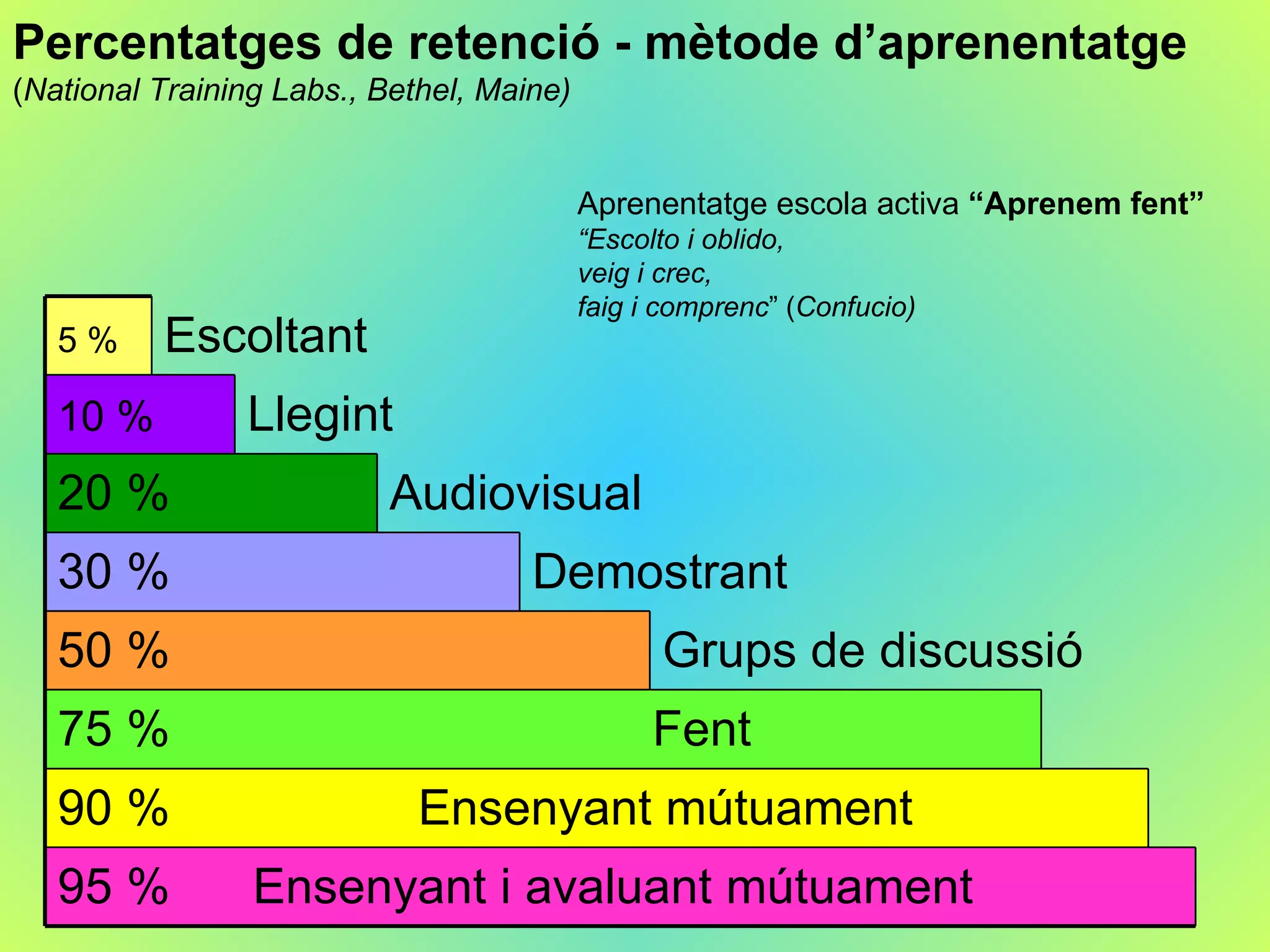 Percentatges de retenció - mètode d’aprenentatge ( National Training Labs., Bethel, Maine) Aprenentatge escola activa  “Aprenem fent” “ Escolto i oblido, veig i crec,  faig i comprenc ” ( Confucio) Grups de discussió Demostrant Audiovisual Llegint Escoltant 95 %  Ensenyant i avaluant mútuament 90 %  Ensenyant mútuament 75 %  Fent 50 % 30 % 20 % 10 %   5 %   