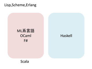Lisp,Scheme,Erlang




       MLϵZ
        OCaml        Haskell
         F#




         Scala
 