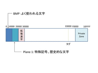BMP褯ʹ


0 10000 20000 30000               E0000 F0000    10FFFF
            
                                           Private
            h                                Zone
            
                                  


                Plane 1: ӛšsʷĤ
 