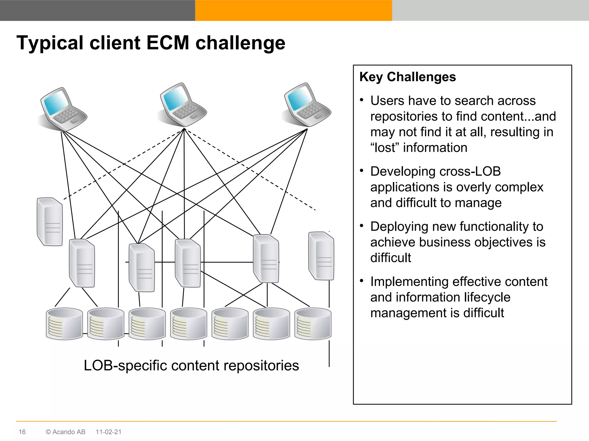 Typical client ECM challenge Key Challenges Users have to search across repositories to find content...and may not find it at all, resulting in “lost” information Developing cross-LOB applications is overly complex and difficult to manage Deploying new functionality to achieve business objectives is difficult Implementing effective content and information lifecycle management is difficult LOB-specific content repositories 11-02-21 