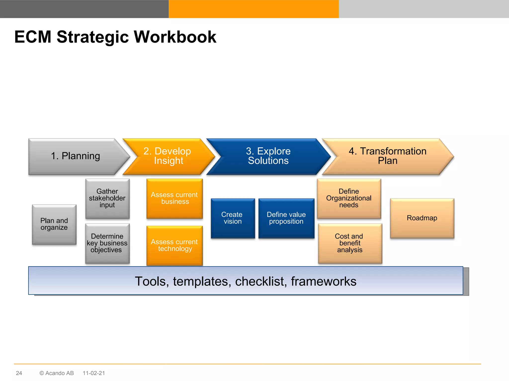 ECM Strategic Workbook 11-02-21 Tools, templates, checklist, frameworks 2. Develop  Insight 1. Planning 3. Explore Solutions Plan and organize Gather stakeholder  input Determine key business objectives  Assess current business Define Organizational needs Cost and  benefit analysis Create  vision Define value proposition Assess current technology Roadmap 4. Transformation Plan 