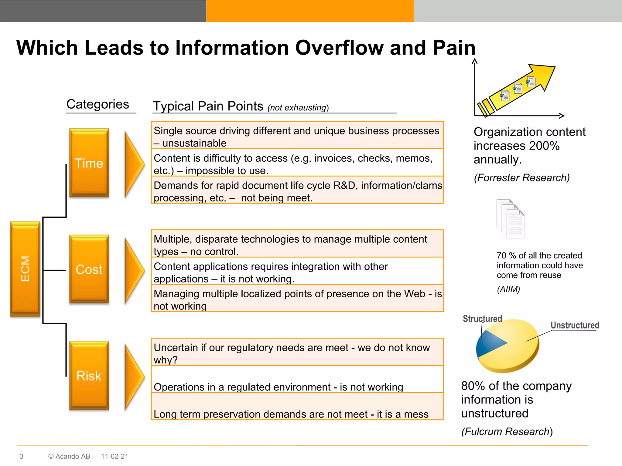 Which Leads to Information Overflow and Pain Categories Typical Pain Points  (not exhausting ) 11-02-21 70 % of all the created information could have come from reuse (AIIM) Time Cost Risk Single source driving different and unique business processes – unsustainable Content is difficulty to access (e.g. invoices, checks, memos, etc.) – impossible to use. Demands for rapid document life cycle R&D, information/clams processing, etc. –  not being meet. Organization content increases 200% annually. (Forrester Research) Multiple, disparate technologies to manage multiple content types – no control. Content applications requires integration with other applications – it is not working. Managing multiple localized points of presence on the Web - is not working Uncertain if our regulatory needs are meet - we do not know why? Operations in a regulated environment - is not working Long term preservation demands are not meet - it is a mess Structured Unstructured 80% of the company information is unstructured (Fulcrum Research ) 
