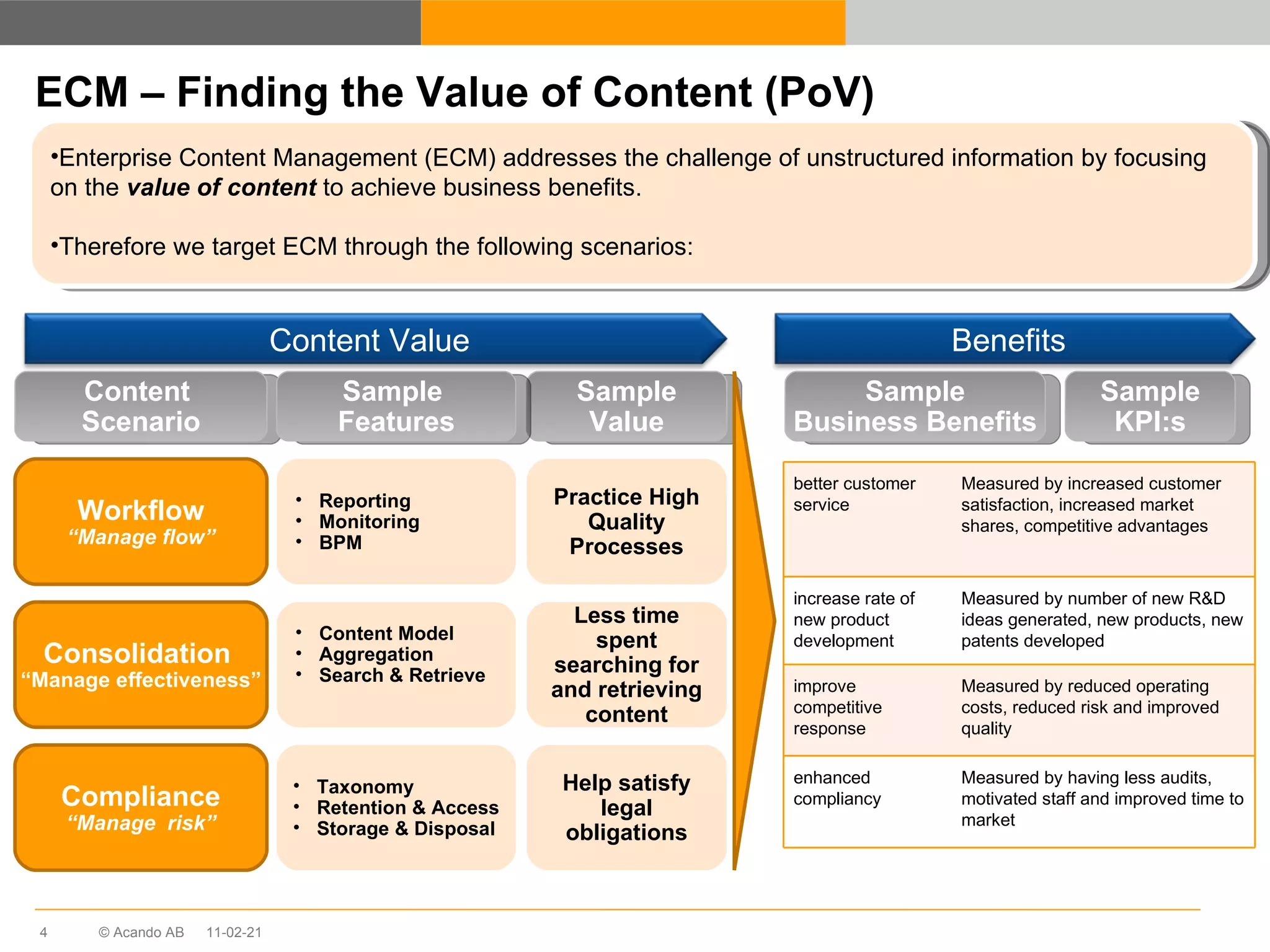 ECM – Finding the Value of Content (PoV) Consolidation  “ Manage effectiveness” Workflow “ Manage flow” Practice High Quality Processes Less time spent searching for and retrieving content Help satisfy legal obligations Sample Value Content  Scenario Sample  Features Reporting  Monitoring BPM Taxonomy Retention & Access Storage & Disposal Content Model Aggregation  Search & Retrieve Compliance “ Manage  risk” Sample KPI:s Sample Business Benefits Enterprise Content Management (ECM) addresses the challenge of unstructured information by focusing on the  value of content   to achieve business benefits. Therefore we target ECM through the following scenarios: 11-02-21 better customer service Measured by increased customer satisfaction, increased market shares, competitive advantages increase rate of new product development Measured by number of new R&D ideas generated, new products, new patents developed improve competitive response Measured by reduced operating costs, reduced risk and improved quality  enhanced compliancy Measured by having less audits, motivated staff and improved time to market Content Value Benefits 