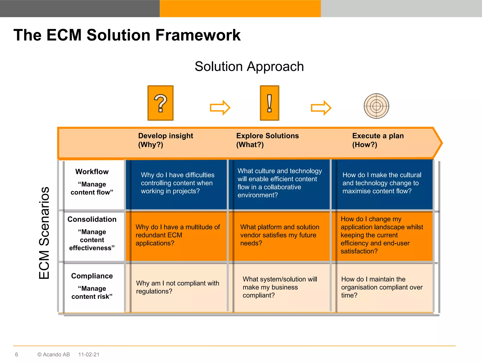 The ECM Solution Framework Why do I have difficulties controlling content when working in projects? Why do I have a multitude of redundant ECM applications? Why am I not compliant with regulations? What culture and technology will enable efficient content flow in a collaborative environment? What platform and solution vendor satisfies my future needs? What system/solution will make my business compliant? How do I make the cultural and technology change to maximise content flow? How do I change my application landscape whilst keeping the current efficiency and end-user satisfaction? How do I maintain the organisation compliant over time? Develop insight (Why?) Explore Solutions (What?) Execute a plan (How?) Workflow “ Manage content flow” Consolidation “ Manage content effectiveness” Compliance “ Manage content risk” Solution Approach ECM Scenarios 11-02-21 