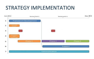 STRATEGY IMPLEMENTATION
 