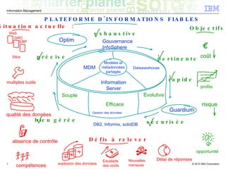 Souple Évolutive Efficace Gestion des données Gouvernance InfoSphere Modèles et métadonnées partagés précise pertinente exhaustive coût profits risque PLATEFORME D'INFORMATIONS FIABLES bien gérée explosion des données qualité des données absence de contrôle Web GRC ERP compétences multiples outils Défis à relever Escalade des coûts Nouvelles  menaces opportunité DB2, Informix, solidDB Information Server MDM Datawarehouse Optim Guardium sécurisée Situation actuelle : Délai de réponses rapide Objectifs : Silos € 