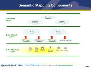 Semantic Mapping Components 
Copyright © 2014 Image Matters LLC. All rights reserved. | www.imagemattersllc.com 
Page 10 
 