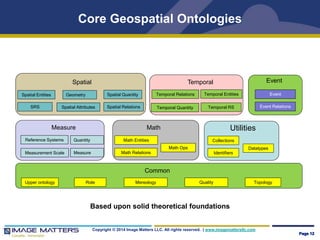 Core Geospatial Ontologies 
Temporal Relations Temporal Entities Event 
Math 
Math Entities 
Math Relations 
Math Ops 
Copyright © 2014 Image Matters LLC. All rights reserved. | www.imagemattersllc.com 
Page 12 
Mereology 
Collections 
Quality 
Spatial Entities 
Spatial Attributes Spatial Relations 
Identifiers 
Datatypes 
Upper ontology 
Geometry 
Measure 
Reference Systems 
Topology 
SRS Temporal RS 
Quantity 
Temporal Quantity 
Spatial Quantity 
Temporal 
Role 
Event Relations 
Measurement Scale 
Spatial 
Measure 
Common 
Event 
Utilities 
Based upon solid theoretical foundations 
 