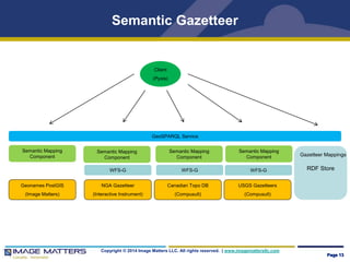 Semantic Gazetteer 
WFS-G WFS-G WFS-G 
Copyright © 2014 Image Matters LLC. All rights reserved. | www.imagemattersllc.com 
Page 13 
NGA Gazetteer 
(Interactive Instrument) 
Canadian Topo DB 
(Compusult) 
USGS Gazetteers 
(Compusult) 
GeoSPARQL Service 
Semantic Mapping 
Component 
Semantic Mapping 
Component 
Semantic Mapping 
Component 
Semantic Mapping 
Component 
Geonames PostGIS 
(Image Matters) 
Gazetteer Mappings 
RDF Store 
Client 
(Pyxis) 
 
