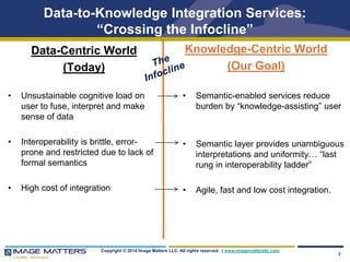 Data-to-Knowledge Integration Services: 
“Crossing the Infocline” 
Data-Centric World 
(Today) 
• Unsustainable cognitive load on 
user to fuse, interpret and make 
sense of data 
• Interoperability is brittle, error-prone 
and restricted due to lack of 
Copyright © 2014 Image Matters LLC. All rights reserved. | www.imagemattersllc.com 
formal semantics 
• High cost of integration 
Knowledge-Centric World 
(Our Goal) 
• Semantic-enabled services reduce 
burden by “knowledge-assisting” user 
• Semantic layer provides unambiguous 
interpretations and uniformity… “last 
rung in interoperability ladder” 
• Agile, fast and low cost integration. 
3 
 