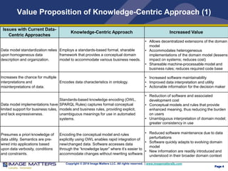 Copyright © 2014 Image Matters LLC. All rights reserved. | www.imagemattersllc.com 
Page 4 
Value Proposition of Knowledge-Centric Approach (1) 
Issues with Current Data- 
Centric Approaches 
Knowledge-Centric Approach Increased Value 
Data model standardization relies 
upon homogeneous data 
description and organization. 
Employs a standards-based formal, sharable 
framework that provides a conceptual domain 
model to accommodate various business needs. 
• Allows decentralized extensions of the domain 
model 
• Accommodates heterogeneous 
implementations of the domain model (lessens 
impact on systems; reduces cost) 
• Shareable machine-processable model and 
business rules; reduces required code base 
Increases the chance for multiple 
interpretations and 
misinterpretations of data. 
Encodes data characteristics in ontology. 
• Increased software maintainability 
• Improved data interpretation and utility 
• Actionable information for the decision maker 
Data model implementations have 
limited support for business rules, 
and lack expressiveness. 
Standards-based knowledge encoding (OWL, 
SPARQL Rules) captures formal conceptual 
models and business rules, providing explicit, 
unambiguous meanings for use in automated 
systems. 
• Reduction of software and associated 
development cost 
• Conceptual models and rules that provide 
enhanced meaning, thus reducing the burden 
on users 
• Unambiguous interpretation of domain model; 
greater consistency in use 
Presumes a priori knowledge of 
data utility. Semantics are pre-wired 
into applications based 
upon data verbosity, conditions 
and constraints. 
Encoding the conceptual model and rules 
explicitly using OWL enables rapid integration of 
new/changed data. Software accesses data 
through the “knowledge layer” where it’s easier to 
accommodate changes without rewriting software. 
• Reduced software maintenance due to data 
perturbations 
• Software quickly adapts to evolving domain 
model 
• New information are readily introduced and 
understood in their broader domain context 
 
