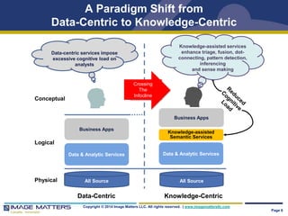 A Paradigm Shift from 
Data-Centric to Knowledge-Centric 
Data-centric services impose 
excessive cognitive load on 
analysts 
Business Apps 
Knowledge-assisted services 
enhance triage, fusion, dot-connecting, 
Business Apps 
Data & Analytic Services 
Copyright © 2014 Image Matters LLC. All rights reserved. | www.imagemattersllc.com 
Page 6 
Crossing 
The 
Infocline 
Conceptual 
Logical 
Physical 
Data & Analytic Services 
All Source All Source 
pattern detection, 
inferencing 
and sense making 
Knowledge-assisted 
Semantic Services 
Data-Centric Knowledge-Centric 
 