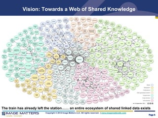 Vision: Towards a Web of Shared Knowledge 
The train has already left the station…… an entire ecosystem of shared linked data exists 
Copyright © 2014 Image Matters LLC. All rights reserved. | www.imagemattersllc.com 
Page 8 
 
