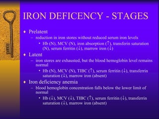 IRON DEFICENCY - STAGES Prelatent  reduction in iron stores without reduced serum iron levels Hb (N), MCV (N), iron absorption (  ), transferin saturation (N), serum ferritin (  ), marrow iron (  ) Latent iron stores are exhausted, but the blood hemoglobin level remains normal Hb (N), MCV (N), TIBC (  ), serum ferritin (  ), transfe r rin saturation (  ), marrow iron (absent) Iron deficiency anemia blood hemoglobin concentration falls below the lower limit of normal Hb (  ), MCV (  ), TIBC (  ), serum ferritin (  ), transfer r in saturation (  ), marrow iron (absent) 