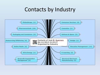 Contacts by Industry
 