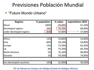 Previsiones Población Mundial
“Futuro Mundo Urbano”
Regions
Word
Developed regions
under developed regions

% population
100%
20%
80%

% urban
expectations 2025
44,80%
61,10%
74,70%
84,00%
37,00%
57,00%

Africa
Asia
Europe
LA
North America
Oceania

13%
60%
13%
8%
5%
1%

33,80%
34,10%
73,30%
73,70%
76,10%
70,30%

53,80%
54,80%
83,20%
84,70%
84,80%
74,90%

less developed countries

10%

21,90%

43,50%

TEC de Monterrey Campus de Hidalgo (Estado de Hidalgo; México)

 