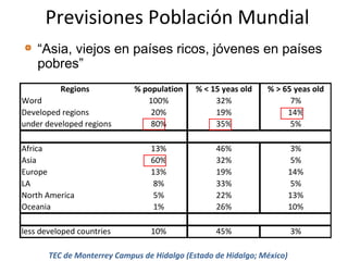 Previsiones Población Mundial
“Asia, viejos en países ricos, jóvenes en países
pobres”
Regions

% population
100%
20%
80%

% < 15 yeas old
32%
19%
35%

% > 65 yeas old
7%
14%
5%

Africa
Asia
Europe
LA
North America
Oceania

13%
60%
13%
8%
5%
1%

46%
32%
19%
33%
22%
26%

3%
5%
14%
5%
13%
10%

less developed countries

10%

45%

3%

Word
Developed regions
under developed regions

TEC de Monterrey Campus de Hidalgo (Estado de Hidalgo; México)

 