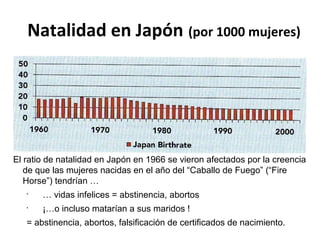 Natalidad en Japón (por 1000 mujeres)

El ratio de natalidad en Japón en 1966 se vieron afectados por la creencia
de que las mujeres nacidas en el año del “Caballo de Fuego” (“Fire
Horse”) tendrían …
•

… vidas infelices = abstinencia, abortos

•

¡…o incluso matarían a sus maridos !

= abstinencia, abortos, falsificación de certificados de nacimiento.

 